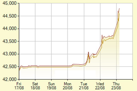 Diễn biến giá vàng SJC trong 7 phiên gần nhất, tính đến 9h30 hôm nay, 23/8/2012 (đơn vị: nghìn đồng/lượng) - Ảnh: SJC.