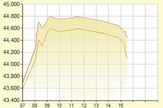Diễn biến giá vàng SJC hôm nay, 23/8/2012 - Nguồn: SJC.