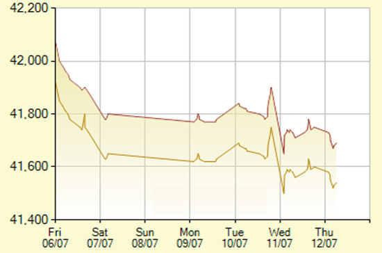 Diễn biến giá vàng SJC trong 7 phiên gần nhất, tính đến 10h hôm nay, 12/7/2012 (đơn vị: nghìn đồng/lượng) - Ảnh: SJC.
