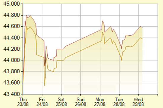 Diễn biến giá vàng SJC trong 7 phiên gần nhất, tính đến 9h45 hôm nay, 29/8/2012 (đơn vị: nghìn đồng/lượng) - Ảnh: SJC.