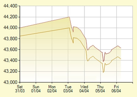 Diễn biến giá vàng SJC trong 7 phiên gần nhất, tính đến 10h30 hôm nay, 6/4/2012 (đơn vị: nghìn đồng/lượng) - Ảnh: SJC.