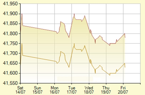 Diễn biến giá vàng SJC trong 7 phiên gần nhất, tính đến 9h hôm nay, 20/7/2012 (đơn vị: nghìn đồng/lượng) - Ảnh: SJC.