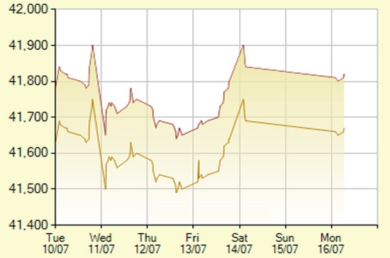 Diễn biến giá vàng SJC trong 7 phiên gần nhất, tính đến hơn 10h hôm nay, 16/7/2012 (đơn vị: nghìn đồng/lượng) - Ảnh: SJC.