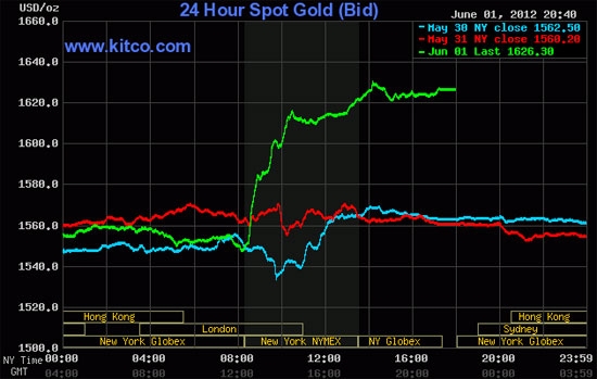 Diễn biến giá vàng thế giới trong phiên ngày 1/6 tại thị trường New York (đường màu xanh lá) - Nguồn: Kitco.com.