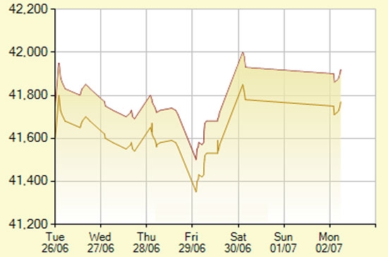 Diễn biến giá vàng SJC trong 7 phiên gần nhất, tính đến 10h hôm nay, 2/7/2012 (đơn vị: nghìn đồng/lượng) - Ảnh: SJC.
