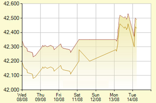 Diễn biến giá vàng SJC trong 7 phiên gần nhất, tính đến 10h hôm nay, 14/8/2012 (đơn vị: nghìn đồng/lượng) - Ảnh: SJC.