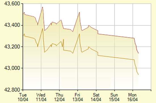 Diễn biến giá vàng SJC trong 7 phiên gần nhất, tính đến 11h hôm nay, 16/4/2012 (đơn vị: nghìn đồng/lượng) - Ảnh: SJC.
