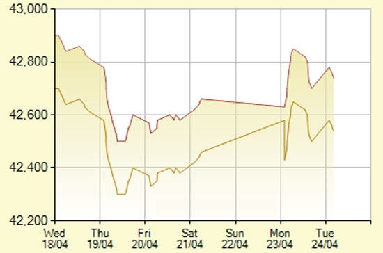 Diễn biến giá vàng SJC trong 7 phiên gần nhất, tính đến 10h30 hôm nay, 24/4/2012 (đơn vị: nghìn đồng/lượng) - Ảnh: SJC.