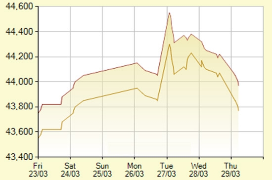 Diễn biến giá vàng SJC trong 7 phiên gần nhất, tính đến 10h15 hôm nay, 29/3/2012 (đơn vị: nghìn đồng/lượng) - Ảnh: SJC.