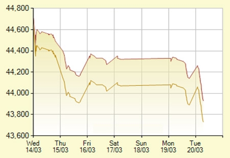 Diễn biến giá vàng SJC trong 7 phiên gần nhất, tính đến 10h30 hôm nay, 20/3/2012 (đơn vị: nghìn đồng/lượng) - Ảnh: SJC.