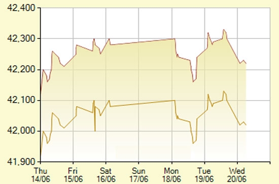 Diễn biến giá vàng SJC trong 7 phiên gần nhất, tính đến 10h hôm nay, 20/6/2012 (đơn vị: nghìn đồng/lượng) - Ảnh: SJC.