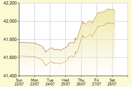 Diễn biến giá vàng SJC trong 7 phiên gần nhất, tính đến 10h hôm nay, 28/7/2012 (đơn vị: nghìn đồng/lượng) - Ảnh: SJC.