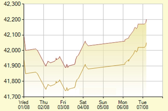 Diễn biến giá vàng SJC trong 7 phiên gần nhất, tính đến 9h30 hôm nay, 7/8/2012 (đơn vị: nghìn đồng/lượng) - Ảnh: SJC.