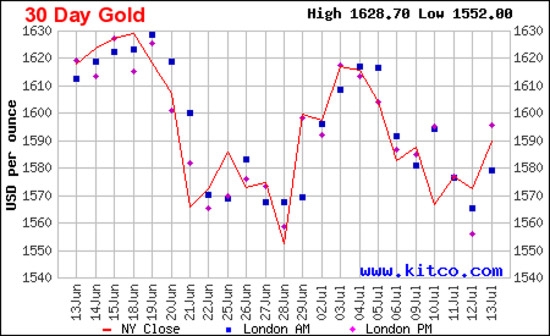 Diễn biến giá vàng thế giới trong 1 tháng qua dựa trên giá vàng đóng cửa tại thị trường New York - Nguồn: Kitco.