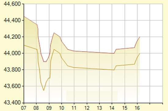 Diễn biến giá vàng SJC hôm nay, 24/8/2012 - Nguồn: SJC.
