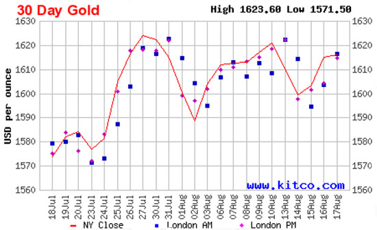 Diễn biến giá vàng thế giới trong 1 tháng qua dựa trên giá vàng đóng cửa tại thị trường New York - Nguồn: Kitco.