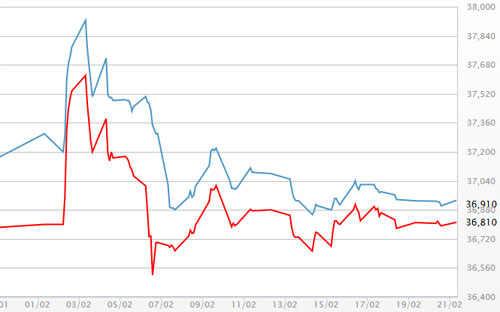 Diễn biến giá vàng SJC tại DOJI - Nguồn: DOJI.<br>