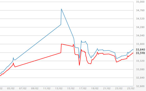 Diễn biến giá vàng SJC tại DOJI - Nguồn: DOJI.<br>