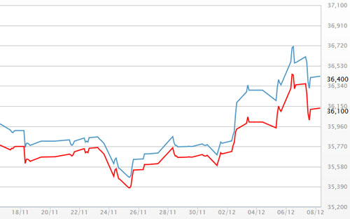 Diễn biến giá vàng SJC tại DOJI - Nguồn: DOJI.<br>
