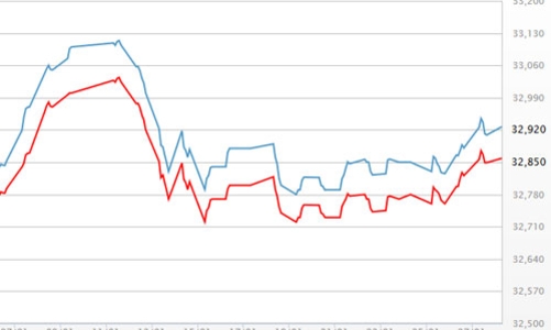 Giá vàng chững, USD tiếp tục giảm mạnh