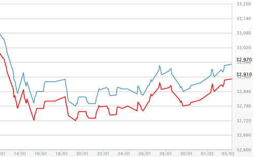 Diễn biến giá vàng&nbsp; SJC tại DOJI - Nguồn: DOJI.<br>