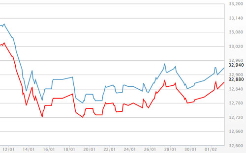 Diễn biến giá vàng SJC tại DOJI - Nguồn: DOJI.<br>