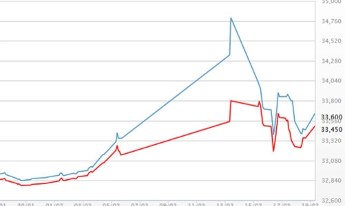 Giá vàng thế giới tăng mạnh, trong nước “đuối”