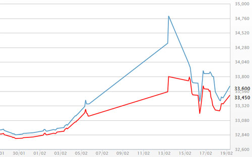 Diễn biến giá vàng SJC tại DOJI - Nguồn: DOJI.<br>