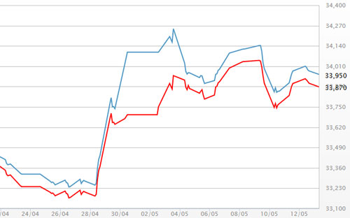 Diễn biến giá vàng SJC tại DOJI - Nguồn: DOJI.<br>