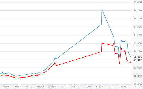 Diễn biến giá vàng SJC tại DOJI - Nguồn: DOJI.<br>
