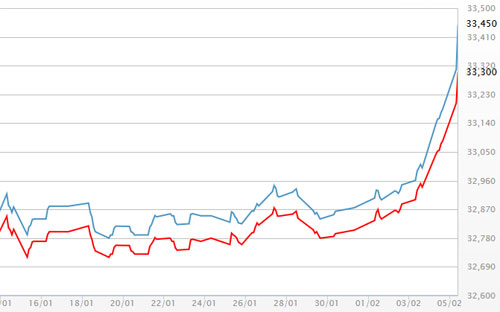 Diễn biến giá vàng SJC tại DOJI - Nguồn: DOJI.<br>