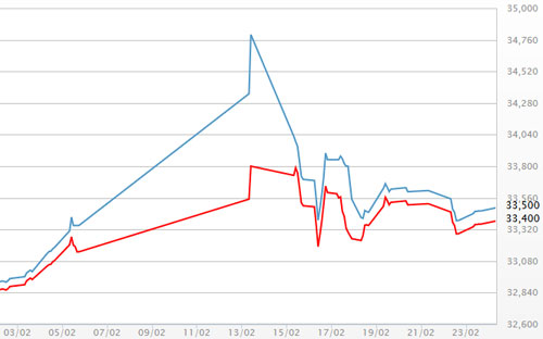 Diễn biến giá vàng SJC tại DOJI - Nguồn: DOJI.<br>
