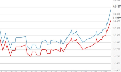 Giá vàng SJC vượt 33 triệu, USD giảm