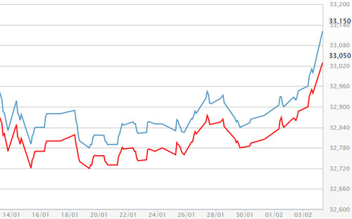 Diễn biến giá vàng SJC tại DOJI - Nguồn: DOJI.<br>
