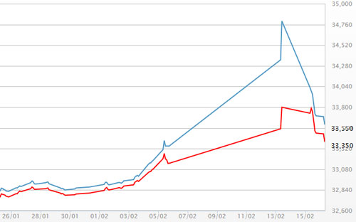 Diễn biến giá vàng SJC tại DOJI - Nguồn: DOJI.<br>