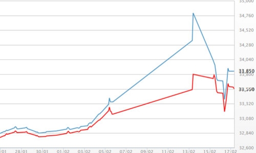 Giá vàng lại tiếp cận ngưỡng 34 triệu
