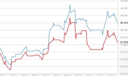 Giá vàng sụt, USD tự do vượt ngưỡng 23.300 đồng