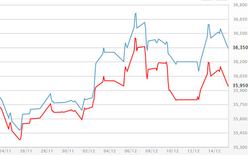 Diễn biến giá vàng SJC tại DOJI - Nguồn: DOJI.<br>