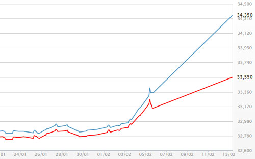 Diễn biến giá vàng SJC tại DOJI - Nguồn: DOJI.<br>