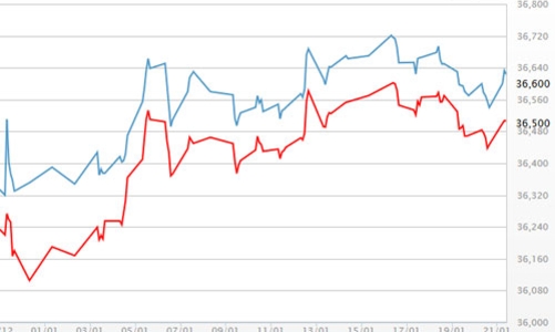 Giá vàng tăng dè dặt, USD giảm sau khi Trump nhậm chức