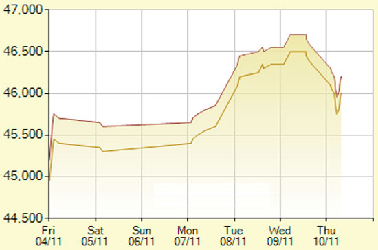Diễn biến giá vàng SJC trong 7 phiên gần nhất, tính đến 11h hôm nay, 10/11/2011 (đơn vị: nghìn đồng/lượng) - Ảnh: SJC.