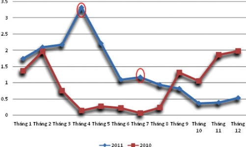 Nhìn lại lạm phát 2011: Hai đột biến và sự “đi hoang” của dòng tiền 