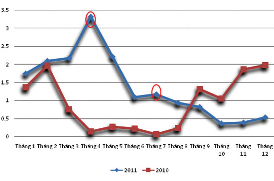 Diễn biến CPI các tháng năm 2010 và 2011. Lạm phát cả năm chốt ở mức tăng 18,13% ghi nhận sự “đi hoang” của dòng tiền, khi không tạo được đột phá về tăng trưởng nhưng lại thúc ép lạm phát đạt các kỷ lục mới.