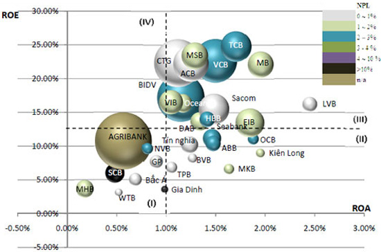 Định vị các ngân hàng trên cơ sở dữ liệu năm 2010 về tổng tài sản, ROA, ROE, NPL - Nguồn: Baoviet Bank.