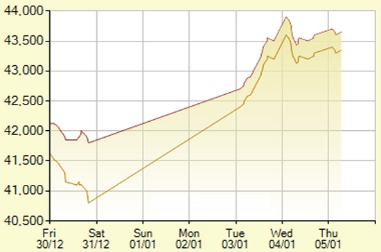 Diễn biến giá vàng SJC trong 7 phiên gần nhất, tính đến 11h hôm nay, 5/1/2012 (đơn vị: nghìn đồng/lượng) - Ảnh: SJC.