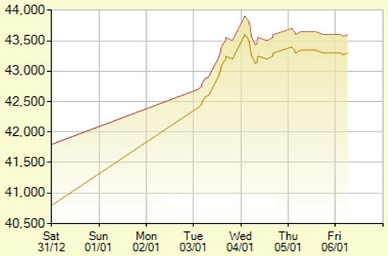 Diễn biến giá vàng SJC trong 7 phiên gần nhất, tính đến 11h hôm nay, 6/1/2012 (đơn vị: nghìn đồng/lượng) - Ảnh: SJC.