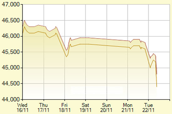 Diễn biến giá vàng SJC trong 7 phiên gần nhất, tính đến 11h hôm nay, 22/11/2011 (đơn vị: nghìn đồng/lượng) - Ảnh: SJC.