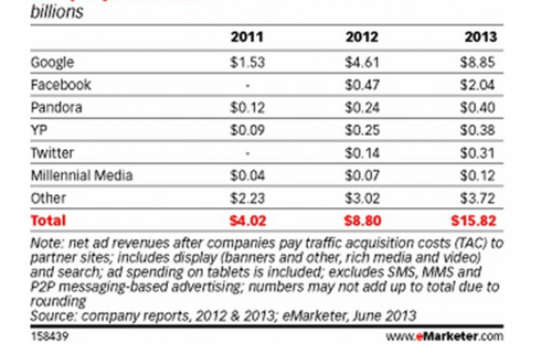 Doanh thu quảng cáo trực tuyến của các hãng trên toàn cầu (bao gồm cả quảng cáo trên di động), giai đoạn 2011 – 2013.