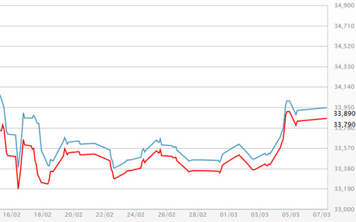 Diễn biến giá vàng SJC tại DOJI - Nguồn: DOJI.<br>