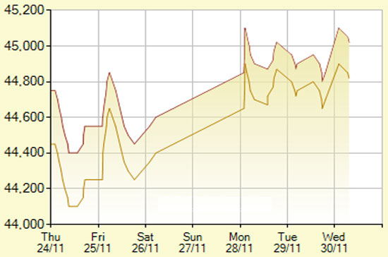 Diễn biến giá vàng SJC trong 7 phiên gần nhất, tính đến 11h hôm nay, 30/11/2011 (đơn vị: nghìn đồng/lượng) - Ảnh: SJC.